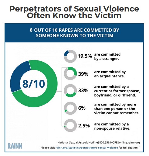 graphic showing that 8 of 10 sexual violence cases are committed by relatives, friends, and people known to the victim.  only 20% of sexual violence is committed by strangers.  
https://www.rainn.org/statistics/perpetrators-sexual-violence