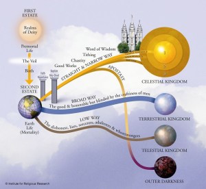 In the Mormon theology and cosmology there are three degrees of glory (alternatively, kingdoms of glory) which are the ultimate, eternal dwelling place for nearly all who lived on earth after they are resurrected from the spirit world.